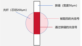 耦合到狭缝.png